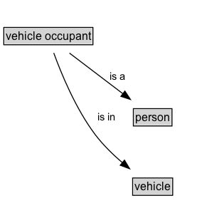 vehicle occupant Diagram